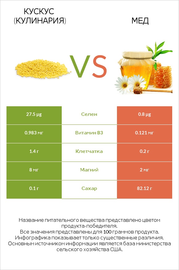 Кускус (кулинария) vs Мед infographic