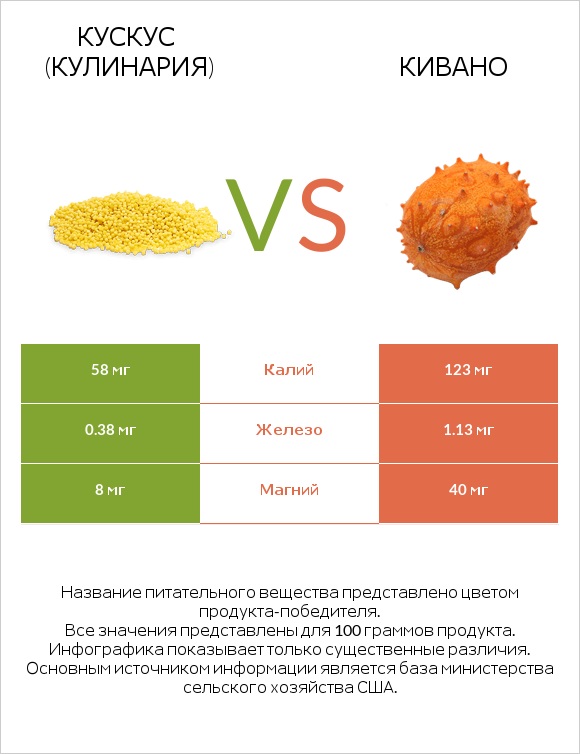 Кускус (кулинария) vs Кивано infographic