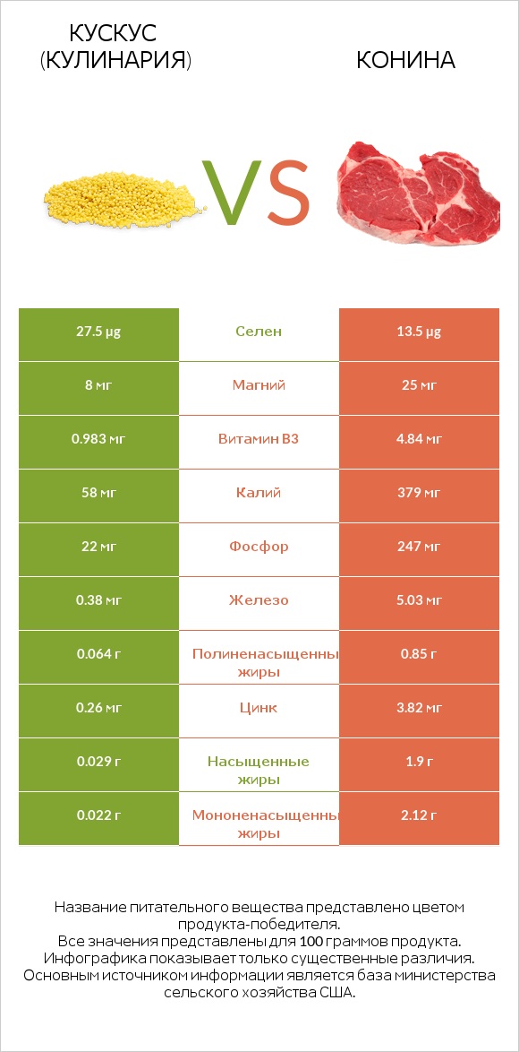 Кускус (кулинария) vs Конина infographic