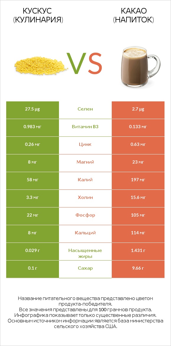 Кускус (кулинария) vs Какао (напиток) infographic