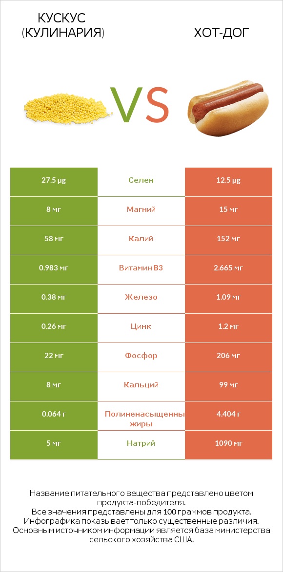 Кускус (кулинария) vs Хот-дог infographic