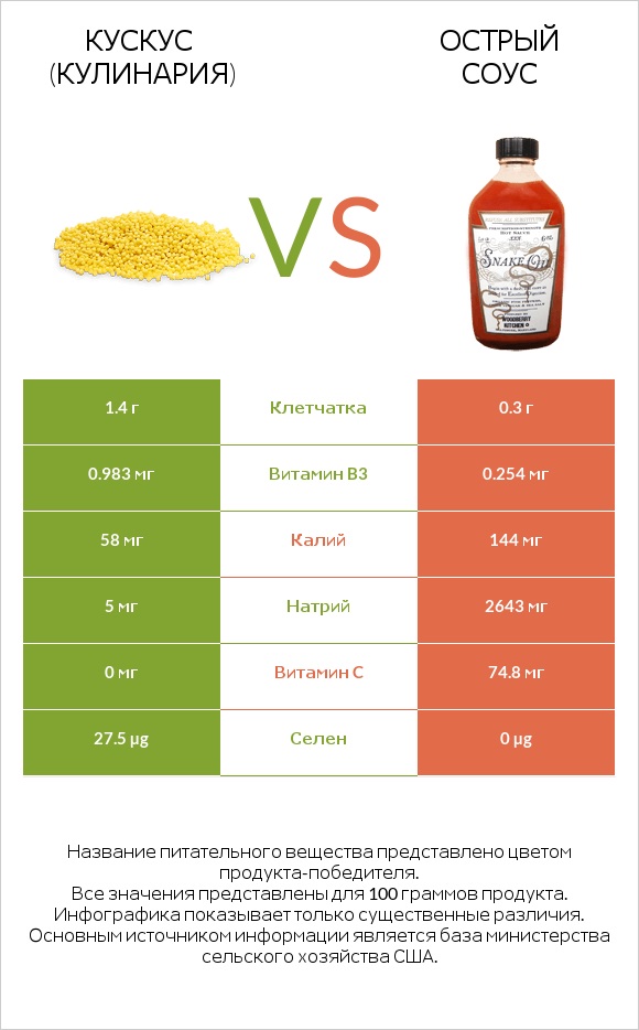 Кускус (кулинария) vs Острый соус infographic