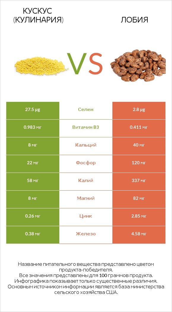 Кускус (кулинария) vs Лобия infographic