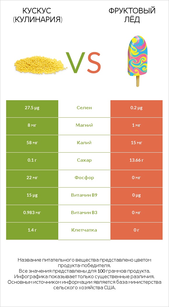 Кускус (кулинария) vs Фруктовый лёд infographic