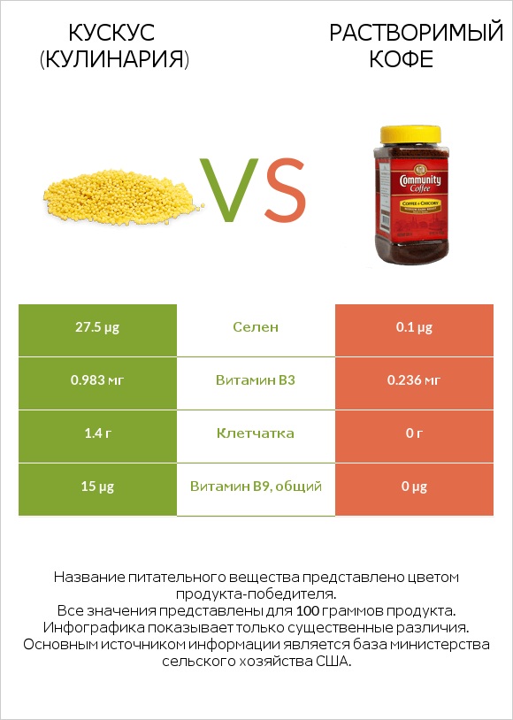 Кускус (кулинария) vs Растворимый кофе infographic