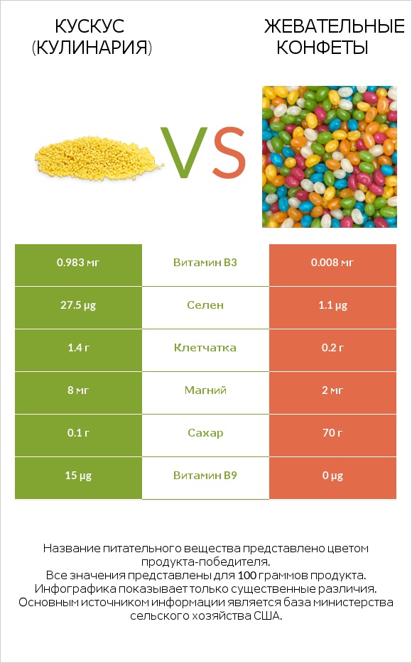 Кускус (кулинария) vs Жевательные конфеты infographic