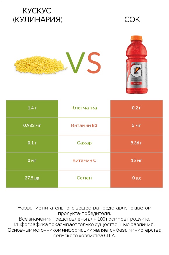 Кускус (кулинария) vs Сок infographic