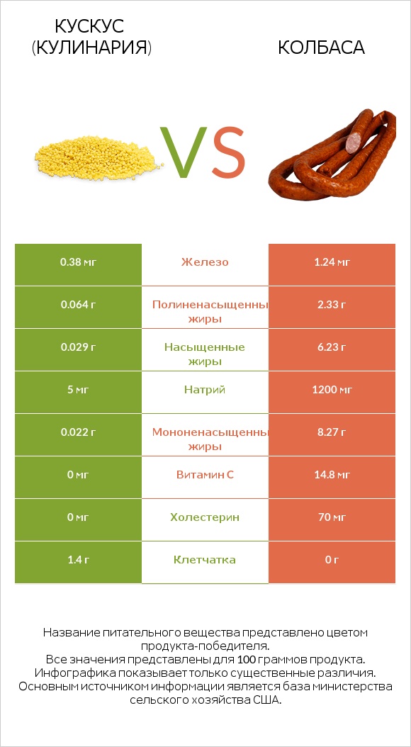 Кускус (кулинария) vs Колбаса infographic