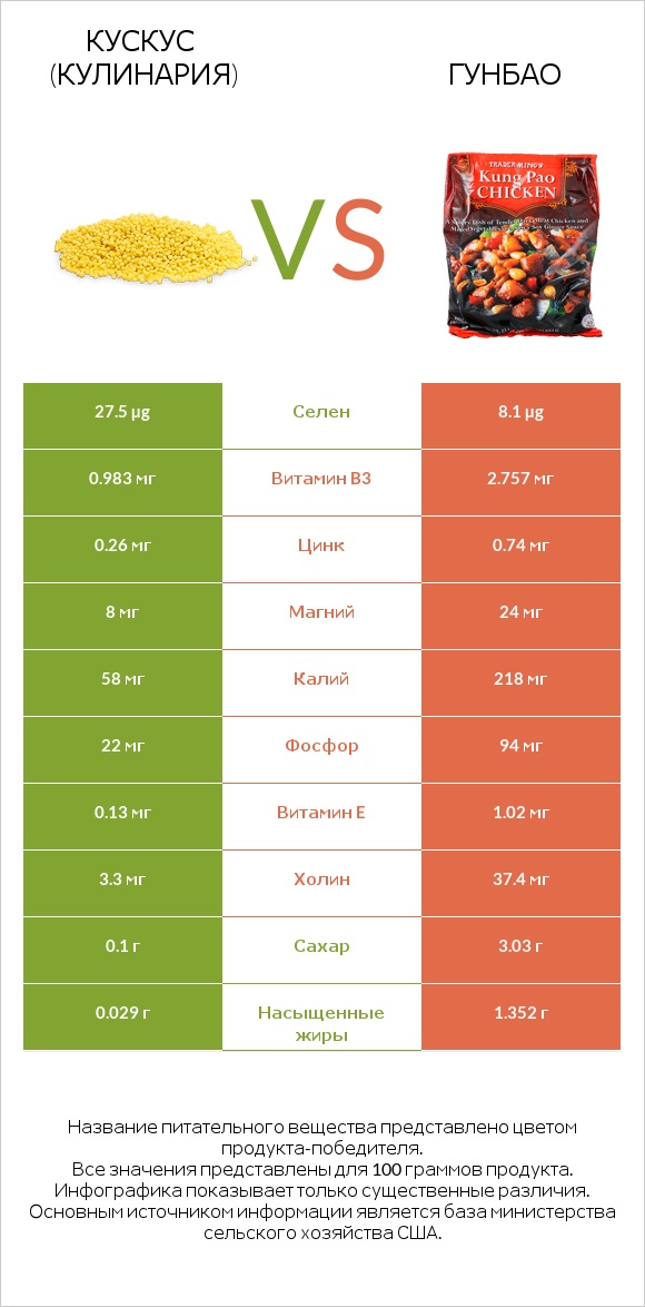 Кускус (кулинария) vs Гунбао infographic
