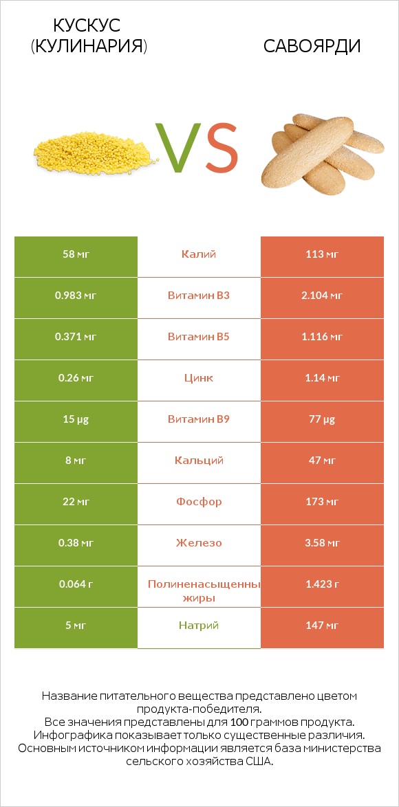 Кускус (кулинария) vs Савоярди infographic