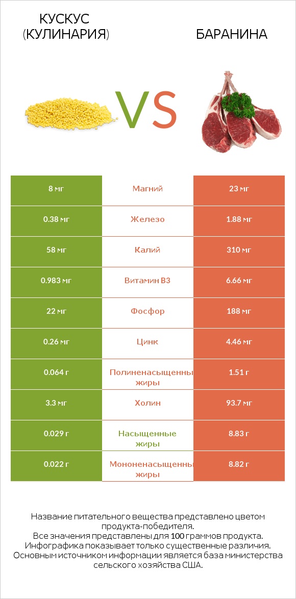Кускус (кулинария) vs Баранина infographic