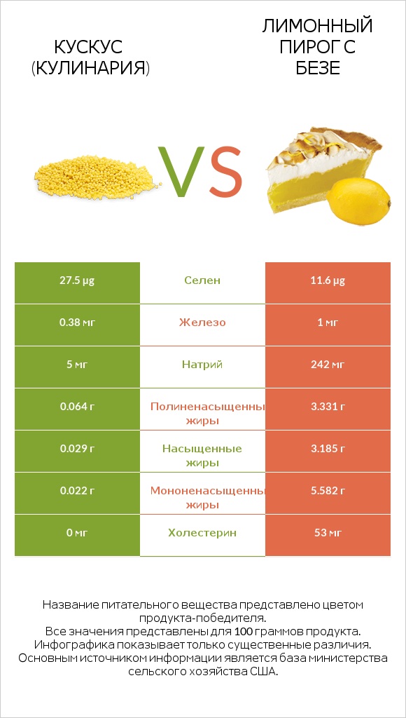 Кускус (кулинария) vs Лимонный пирог с безе infographic