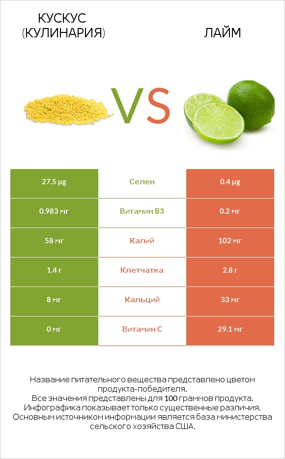 Кускус (кулинария) vs Лайм infographic