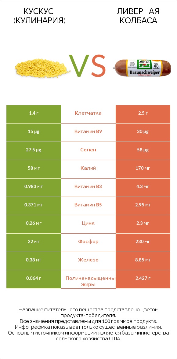 Кускус (кулинария) vs Ливерная колбаса infographic