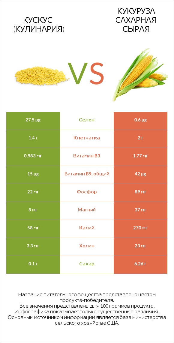 Кускус (кулинария) vs Кукуруза сахарная сырая infographic