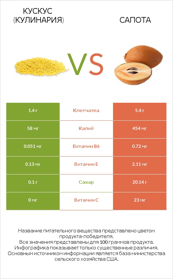 Кускус (кулинария) vs Сапота infographic