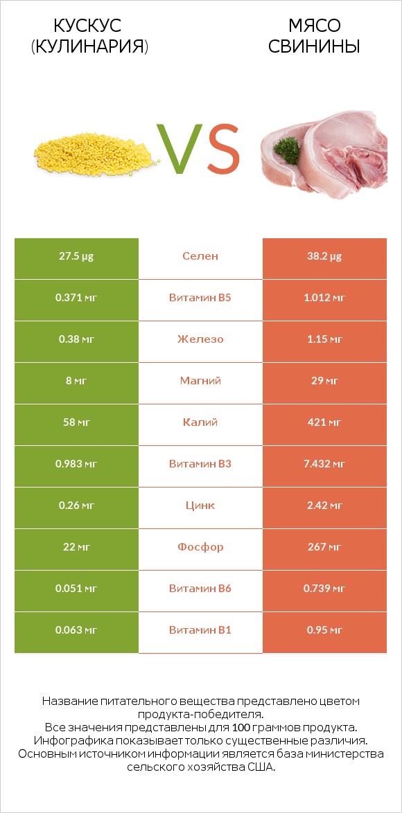 Кускус (кулинария) vs Мясо свинины infographic