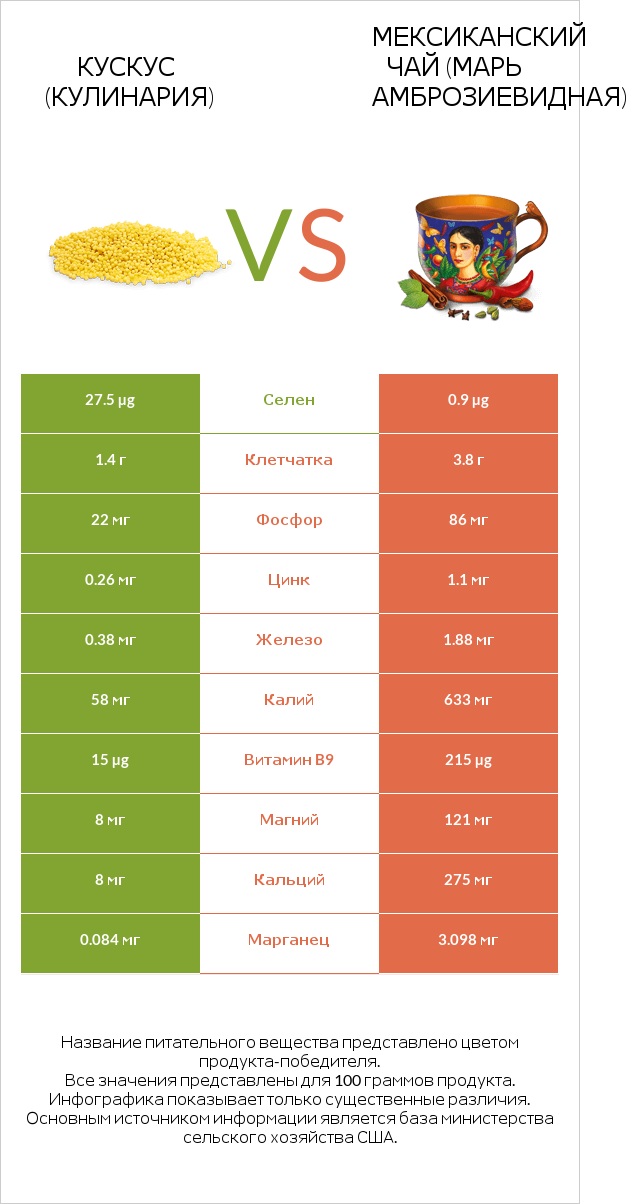 Кускус (кулинария) vs Мексиканский чай (Марь амброзиевидная) infographic