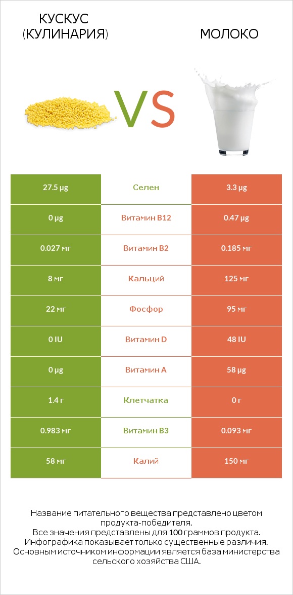 Кускус (кулинария) vs Молоко infographic