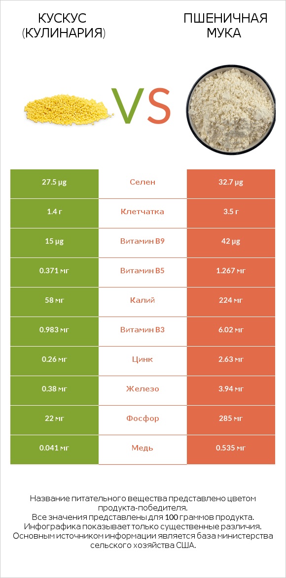 Кускус (кулинария) vs Пшеничная мука infographic
