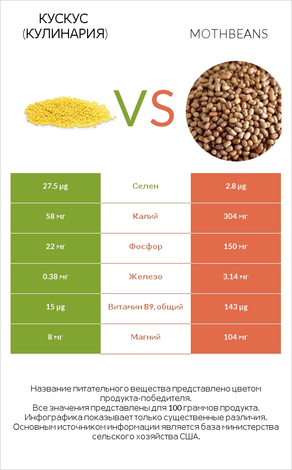 Кускус (кулинария) vs Mothbeans infographic