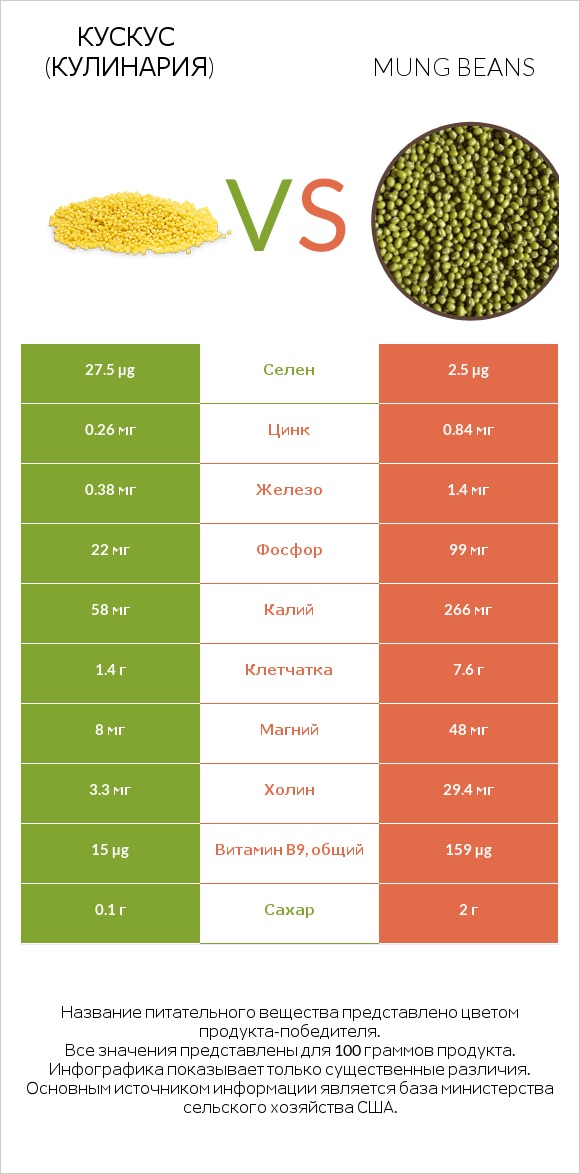 Кускус (кулинария) vs Mung beans infographic