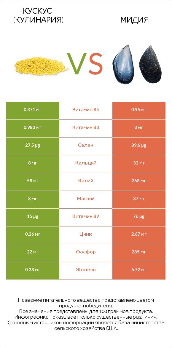 Кускус (кулинария) vs Мидия infographic