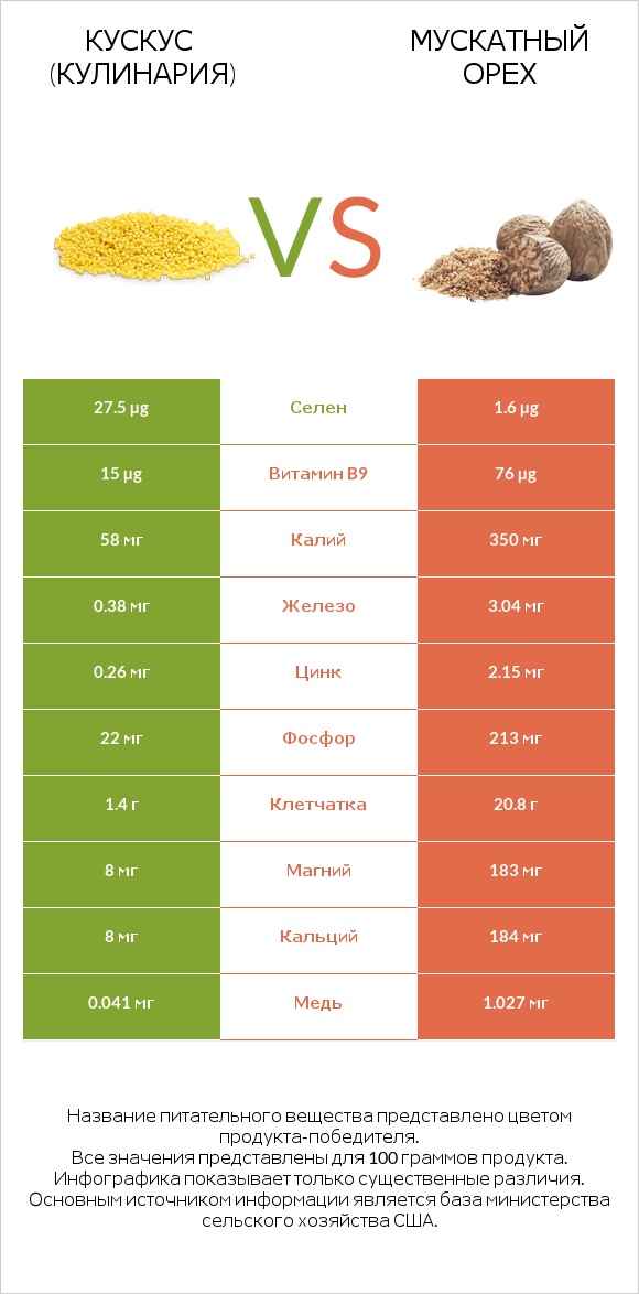 Кускус (кулинария) vs Мускатный орех infographic