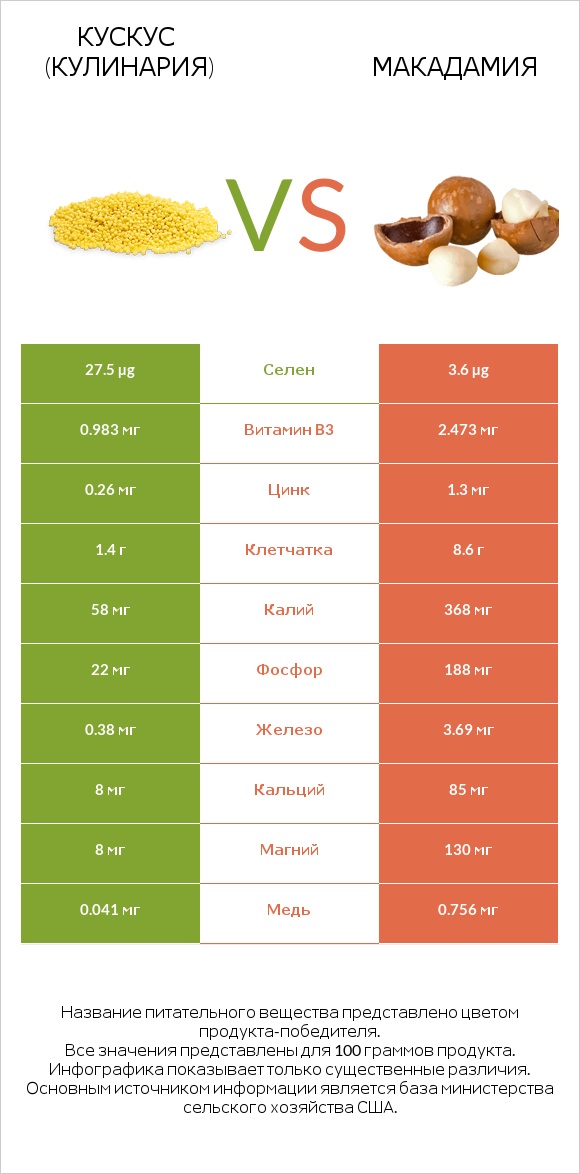 Кускус (кулинария) vs Макадамия infographic