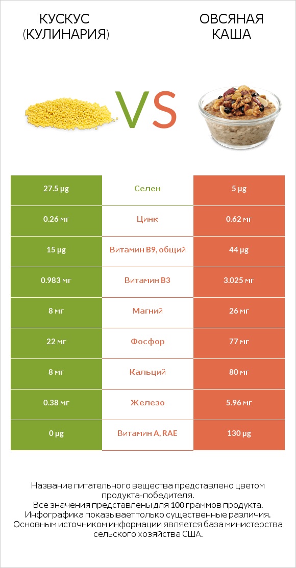 Кускус (кулинария) vs Овсяная каша infographic