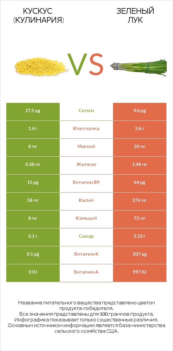 Кускус (кулинария) vs Зеленый лук infographic