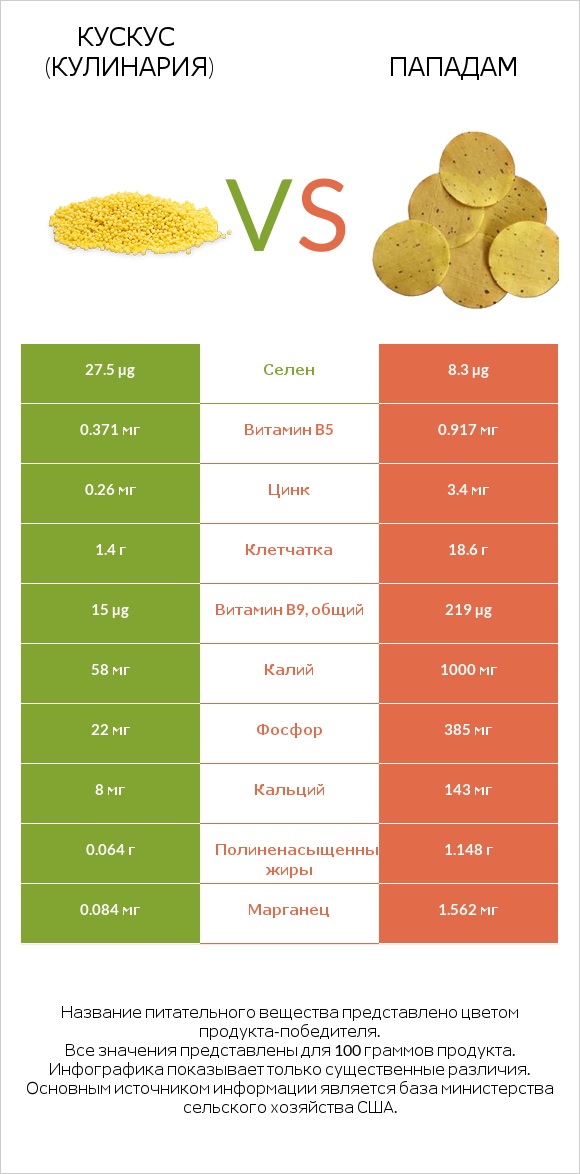 Кускус (кулинария) vs Пападам infographic