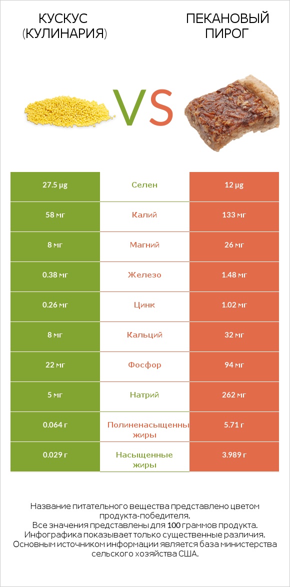 Кускус (кулинария) vs Пекановый пирог infographic