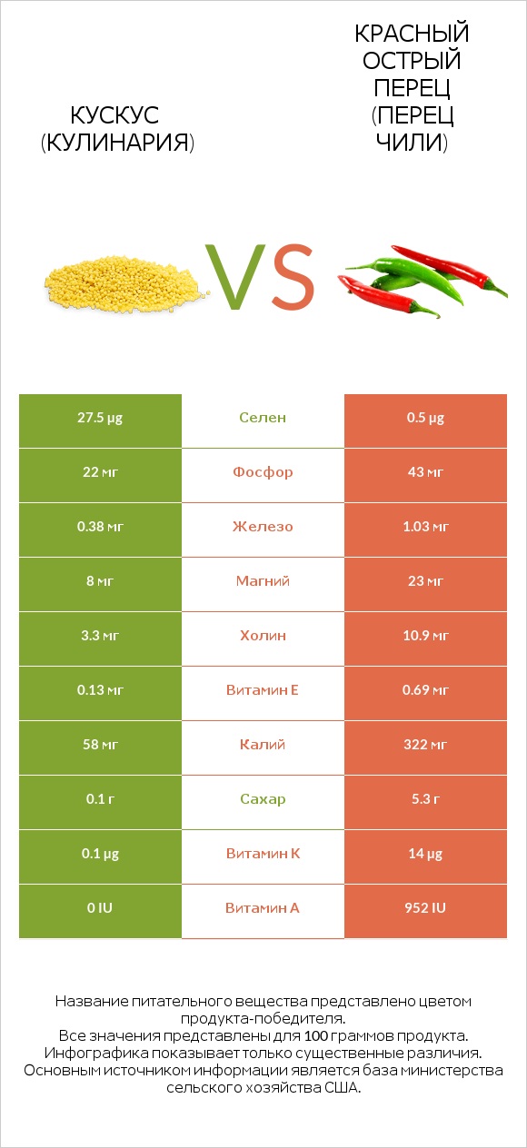 Кускус (кулинария) vs Красный острый перец (перец чили) infographic