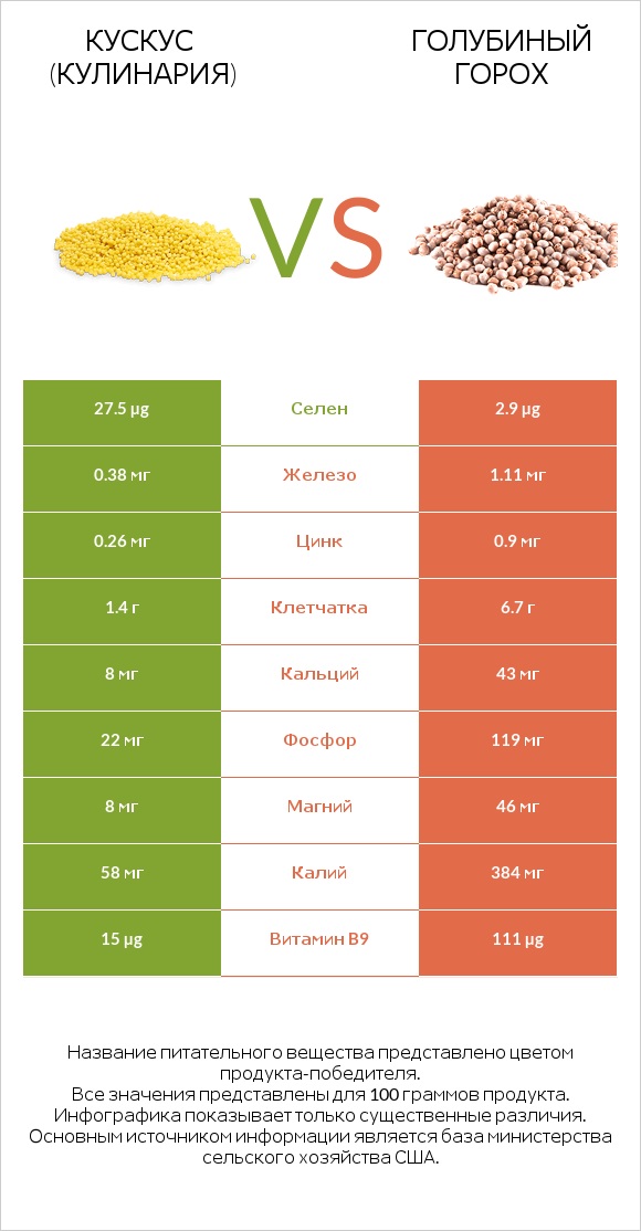 Кускус (кулинария) vs Голубиный горох infographic