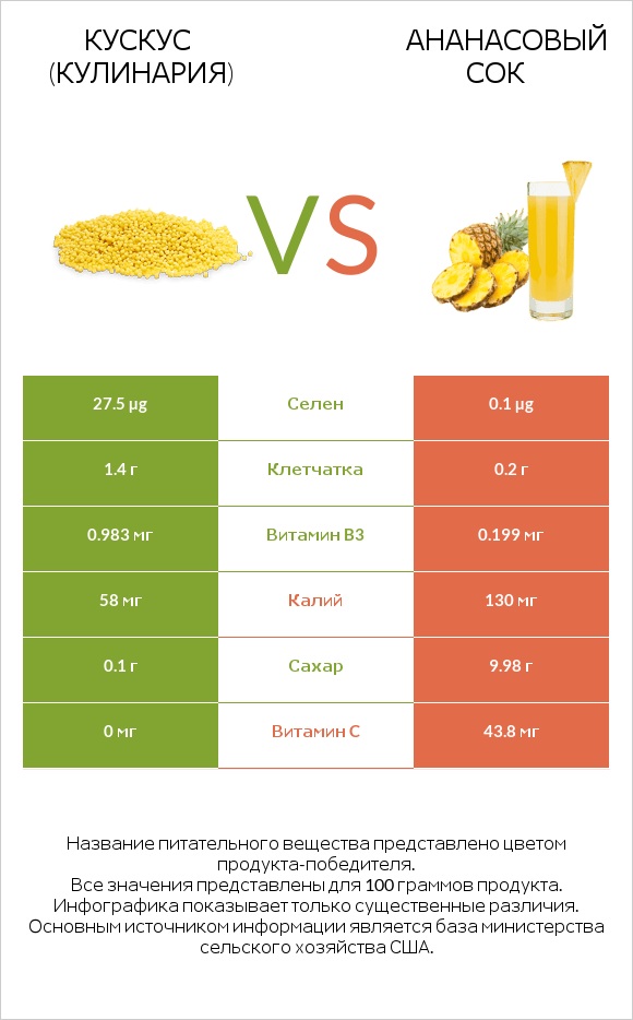 Кускус (кулинария) vs Ананасовый сок infographic