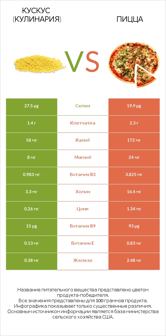 Кускус (кулинария) vs Пицца infographic