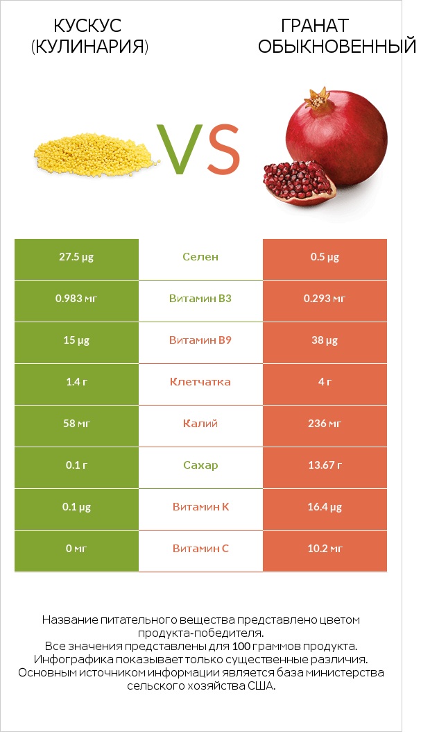 Кускус (кулинария) vs Гранат обыкновенный infographic