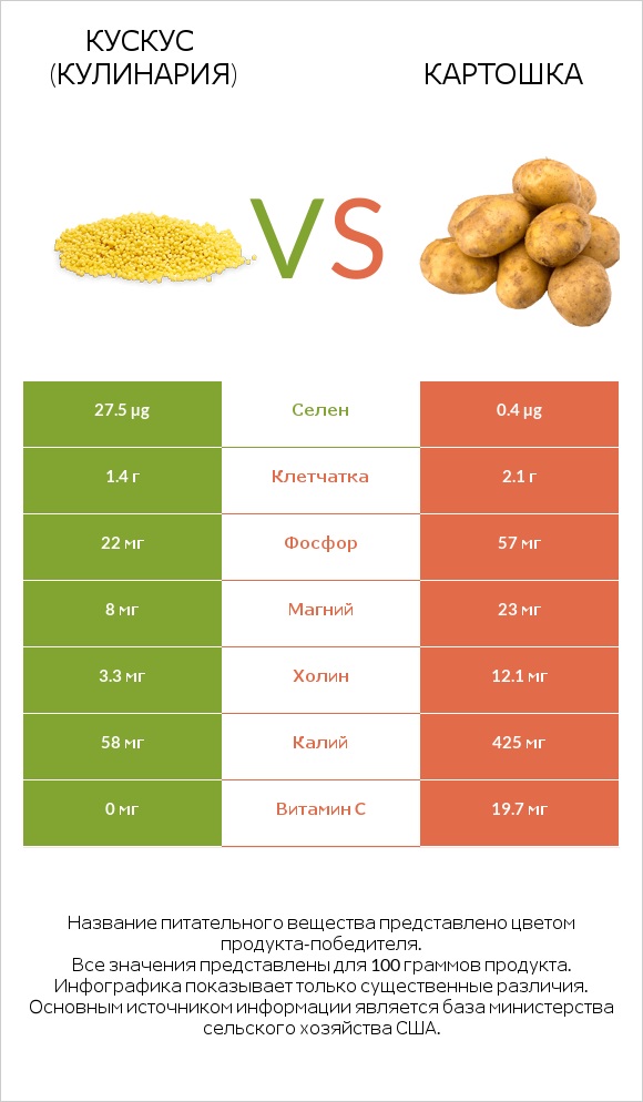Кускус (кулинария) vs Картошка infographic
