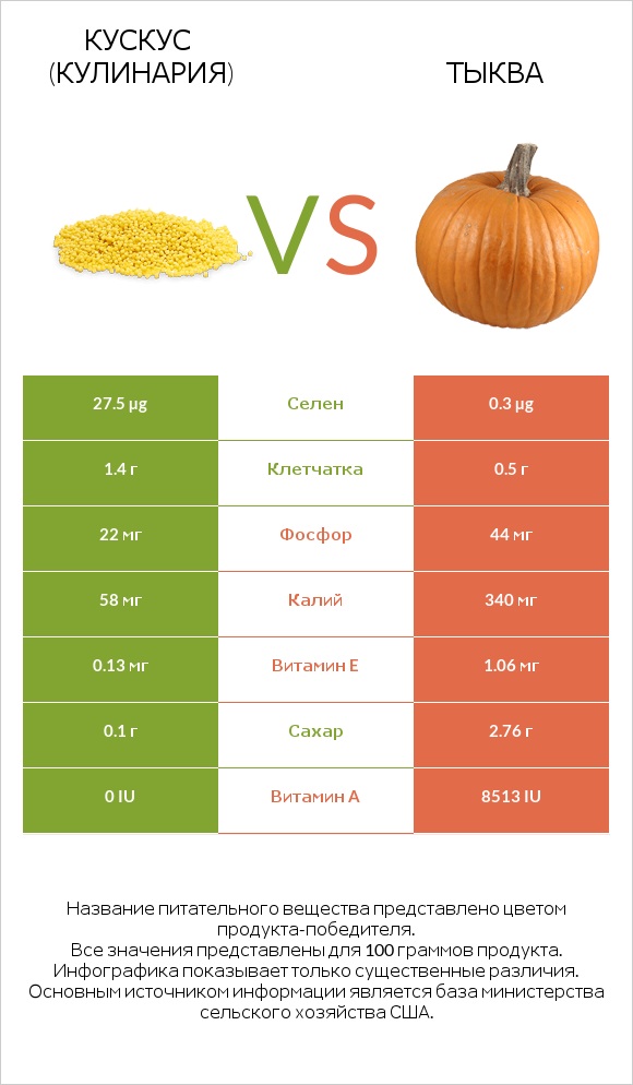Кускус (кулинария) vs Тыква infographic