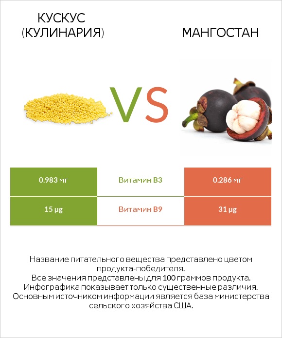 Кускус (кулинария) vs Мангостан infographic