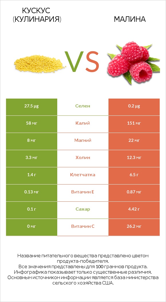 Кускус (кулинария) vs Малина infographic