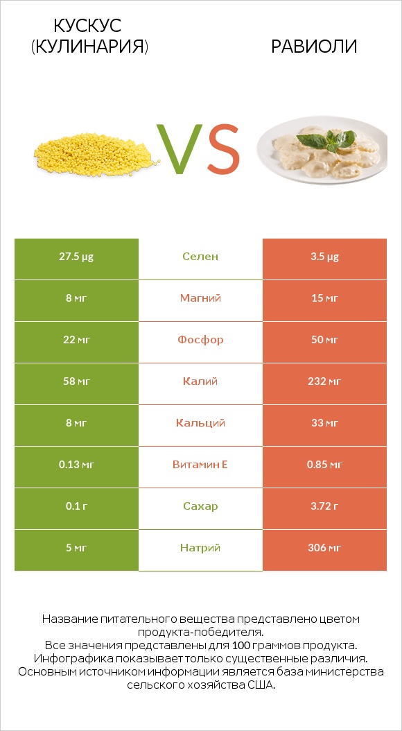 Кускус (кулинария) vs Равиоли infographic