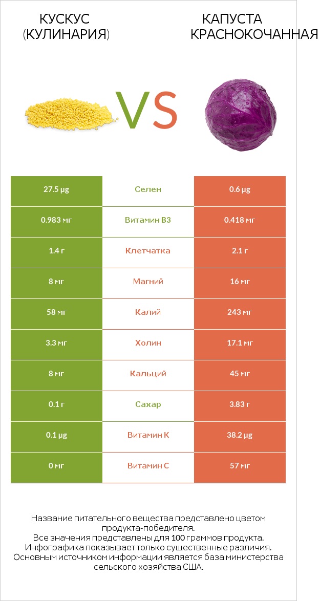 Кускус (кулинария) vs Капуста червона infographic