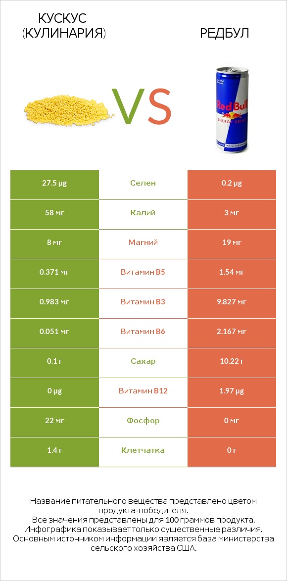 Кускус (кулинария) vs Редбул infographic