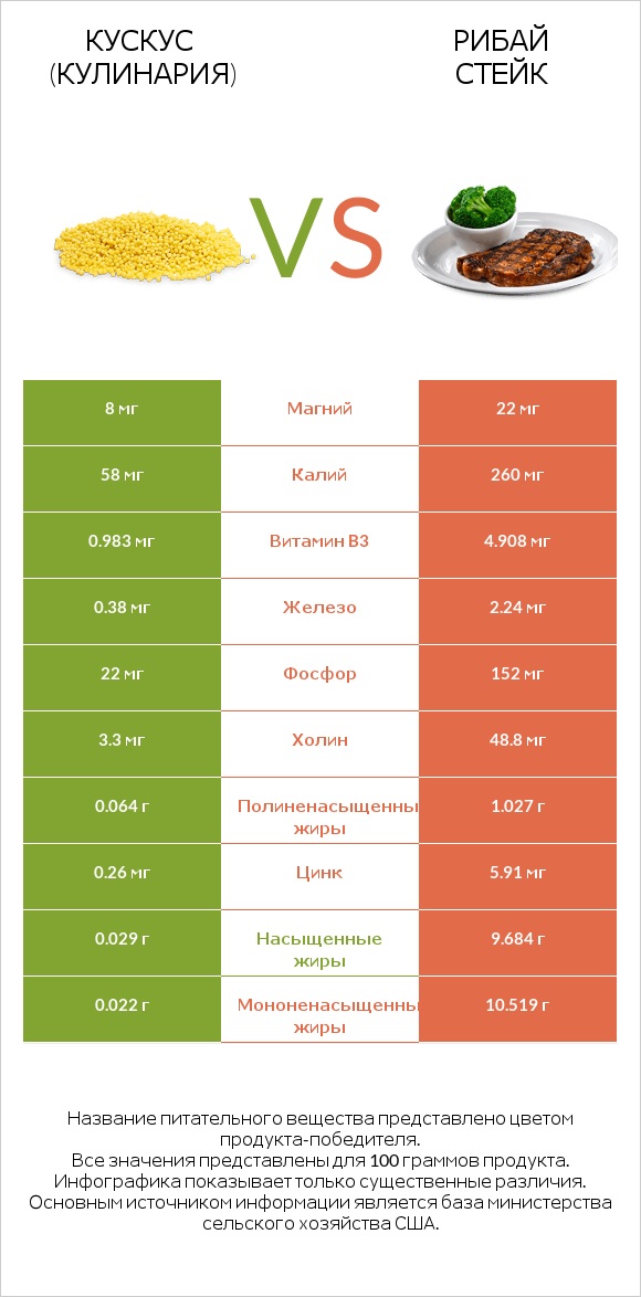 Кускус (кулинария) vs Рибай стейк infographic