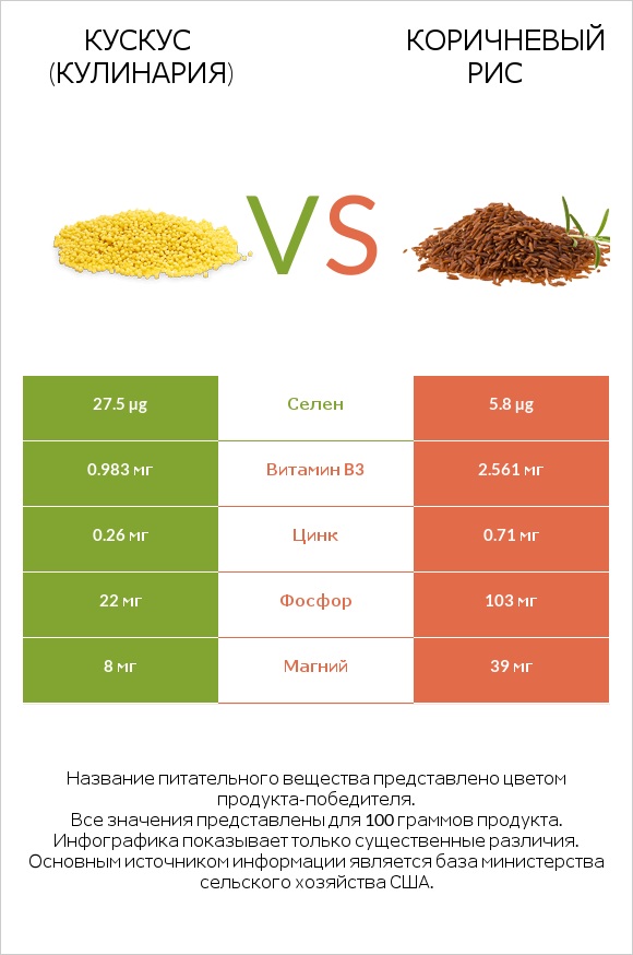 Кускус (кулинария) vs Коричневый рис infographic