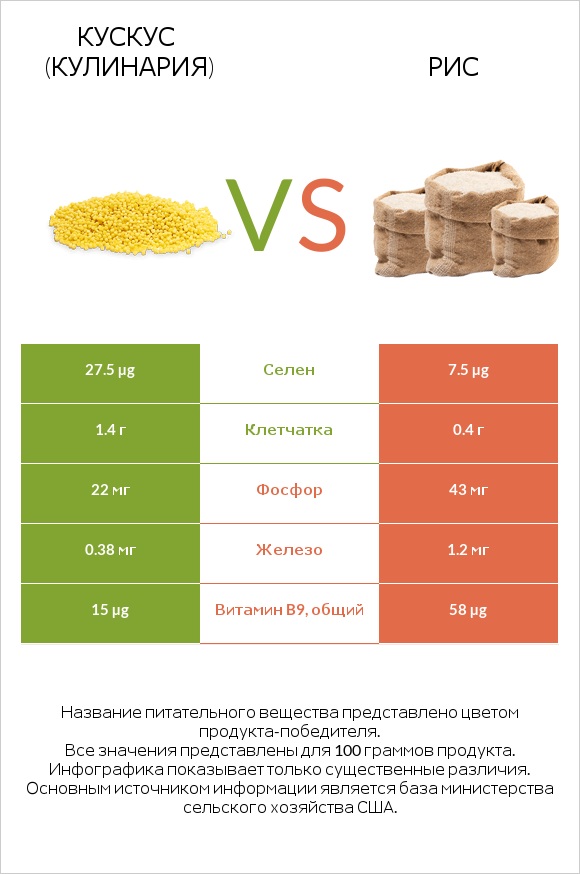 Кускус (кулинария) vs Рис infographic