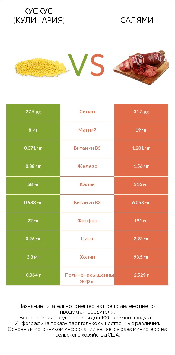 Кускус (кулинария) vs Салями infographic