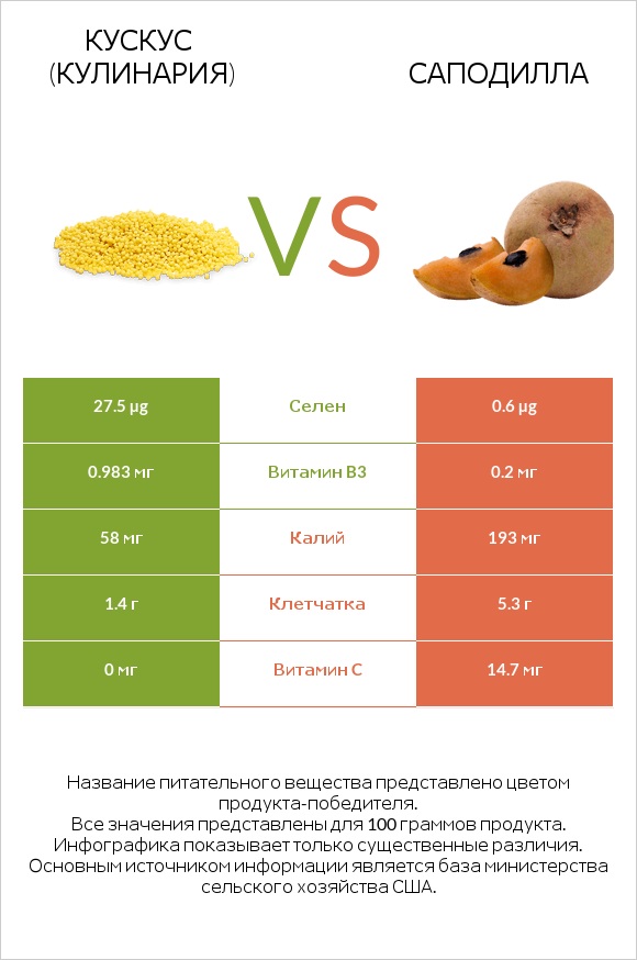 Кускус (кулинария) vs Саподилла infographic